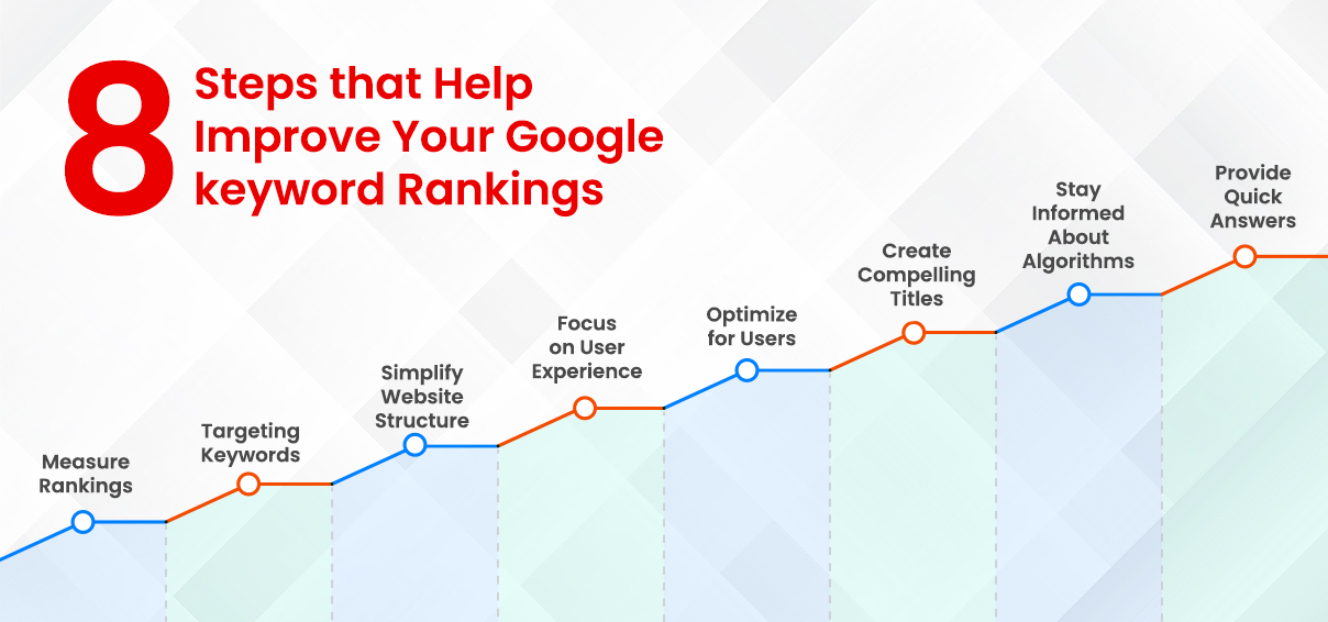 8 STEPS THAT HELP IMPROVE YOUR GOOGLE KEYWORD RANKINGS